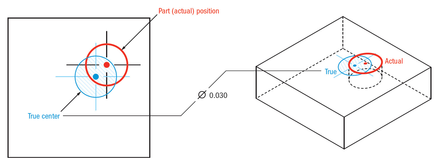 True Position Chart Conversion