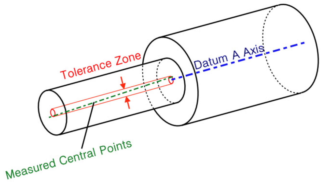 Concentricity Example Tolerance Zone