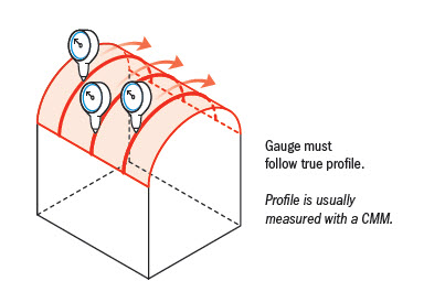profile-of-surface gauging