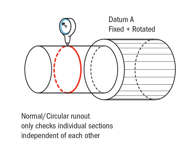 runout Gauging