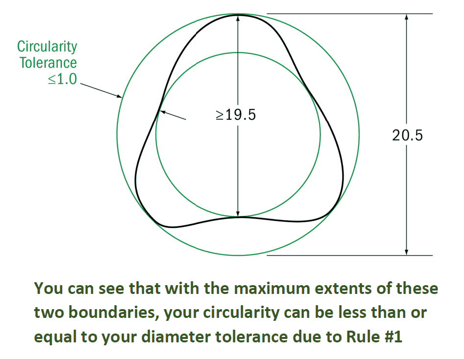 Circularity Example Rule #1