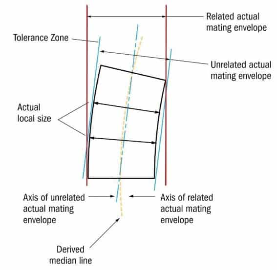 Part Envelopes GD&T Basics