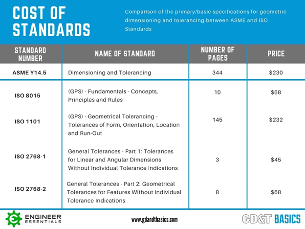 Comparison of GD&T Standards: ISO GPS vs. Y14.5 Basics