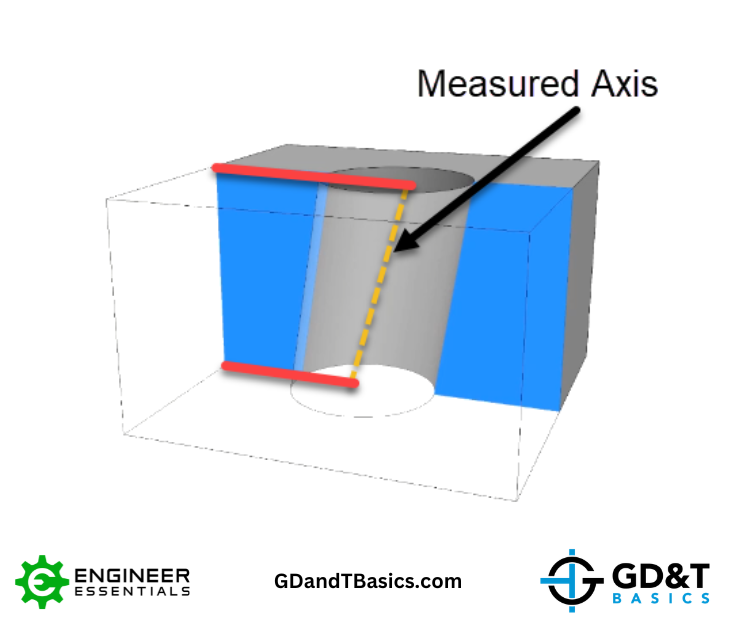 Figure3 Measurements differ along