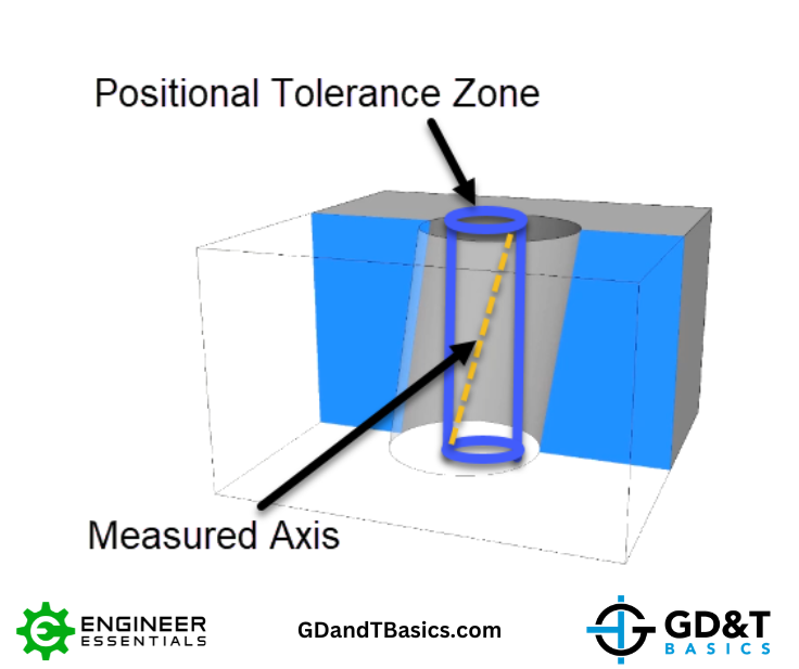 Figure4 cylindrical tolerance zone updated
