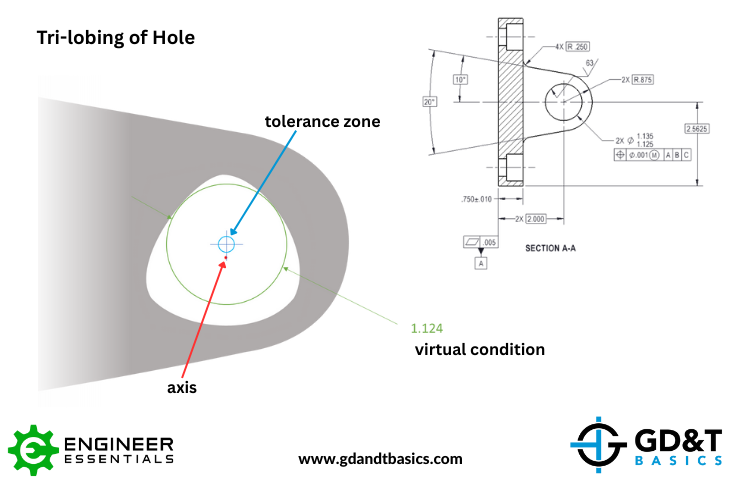 Drawing and model to explain surface vs axis interpretation for positional tolerance at MMC