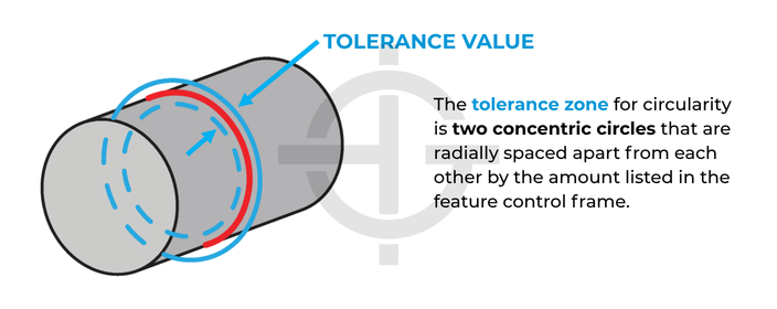 Circularity tolerance zone
