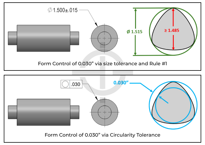 Circularity considerations - comparison of form control via size tolerance and via circularity control