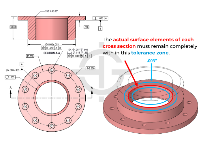 circularity example
