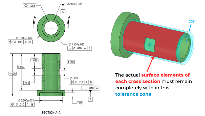 The actual surface elements of each cross section must remain completely with in the tolerance zone.