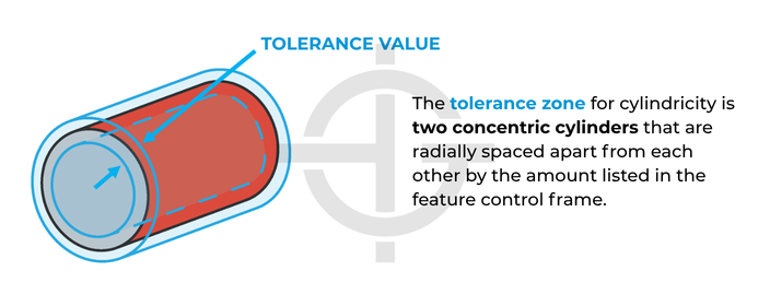 The tolerance zone for cylindricity is two concentric cylinders that are radially spaced apart from each other by the amount listed in the feature control frame.