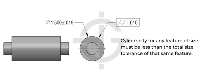 Cylindricity for any feature of size must be less than the total size tolerance of that same feature.