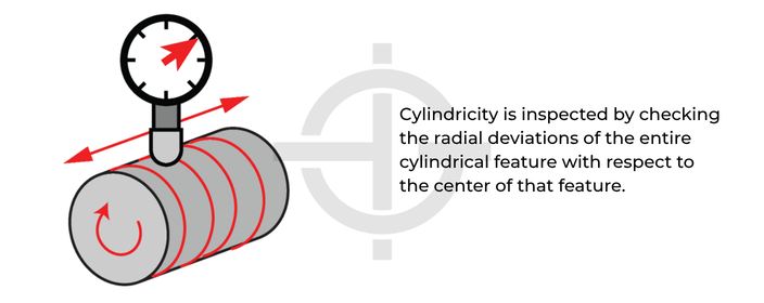 Cylindricity is inspected by checking the radial deviations of the entire cylindrical feature with respect to the center of that feature.