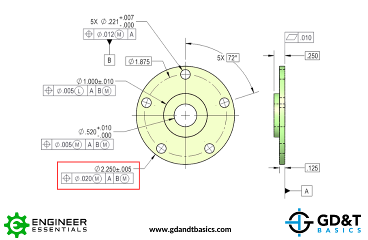 the foundation of GD&T Tolerance Calculations