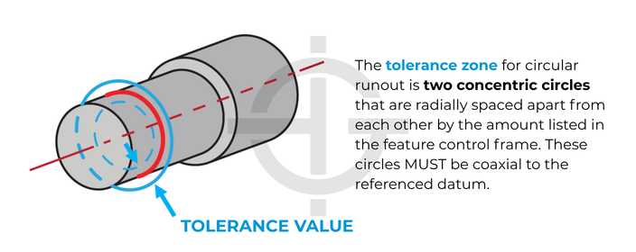 Circular runout tolerance zone