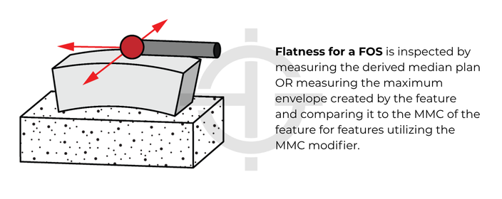 Illustration of inspection for flatness of a feature of size
