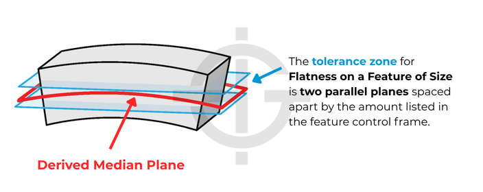Feature of size flatness tolerance zone