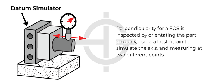 Perpendicularity inspection for a feature of size