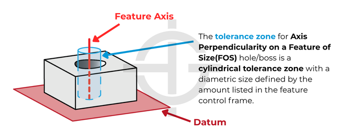 Tolerance zone for axis perpendicularity of a feature of size
