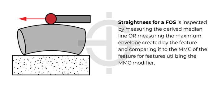 Inspection of Straightness for a feature of size