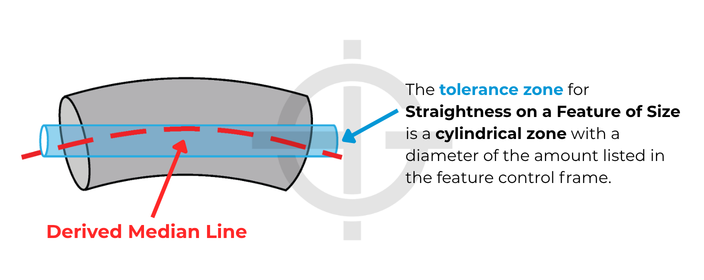 Tolerance zone for straightness of a feature of size