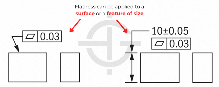 Flatness can be applied to a surface or a feature of size