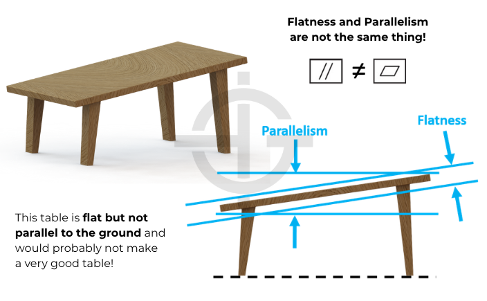 Table images illustrating flatness vs parallelism