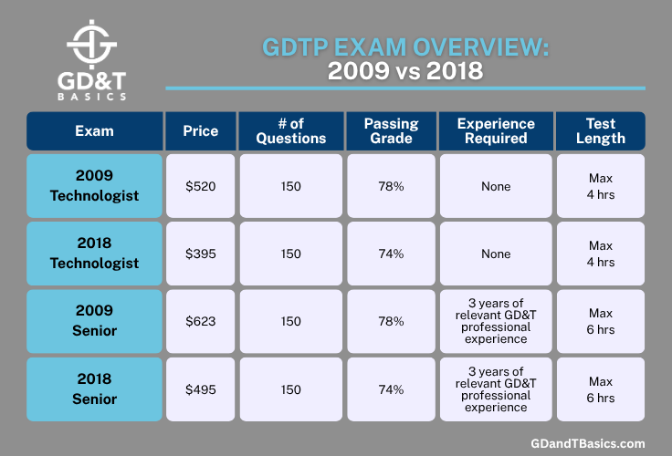 Chart highlighting the differences between the 2009 and 2018 ASME GDTP exams