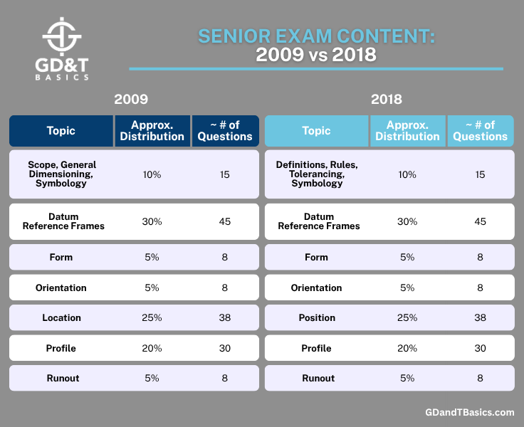 Chart comparing the 2009 and 2018 versions of the ASME GDTP Senior certificatoin exam