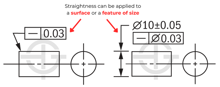 Straightness applied to a surface or feature of size