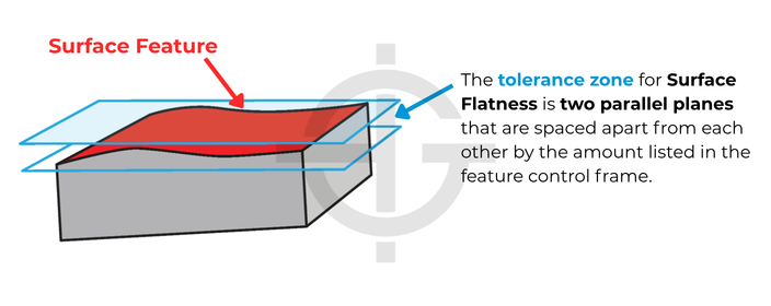 Surface flatness tolerance zone