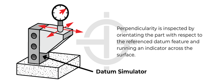 Surface perpendicularity inspection with datum simulator