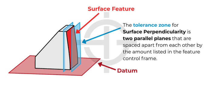 Surface perpendicularity tolerance zone