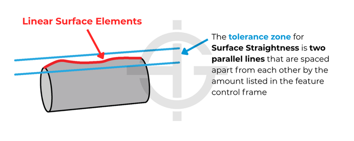 Tolerance zone for surface straightness