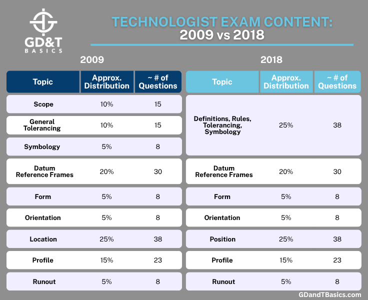 Chart comparing the 2009 and 2018 versions of the ASME GDTP Technologist certification exam