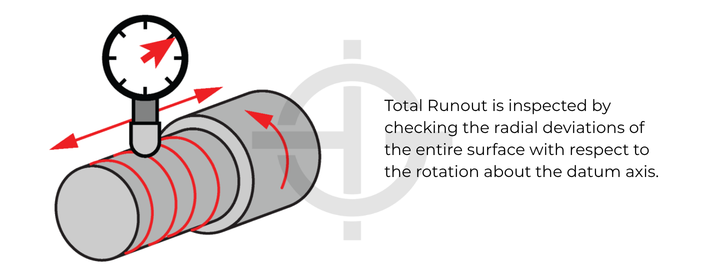 Cylindrical feature being inspected for total runout