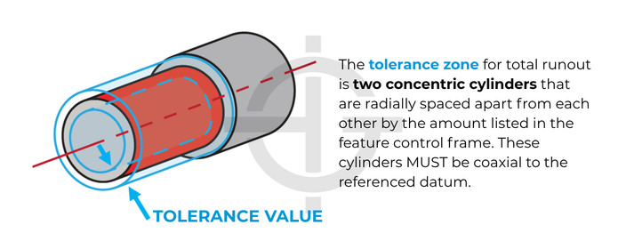 Cylindrical feature with total runout tolerance zone indicated as two concentric cylinders