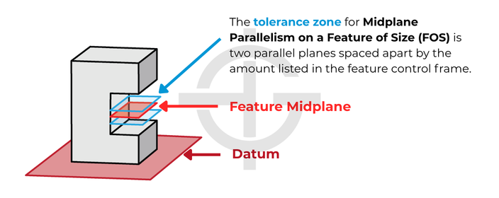 Midplane Parallelism Tolerance Zone
