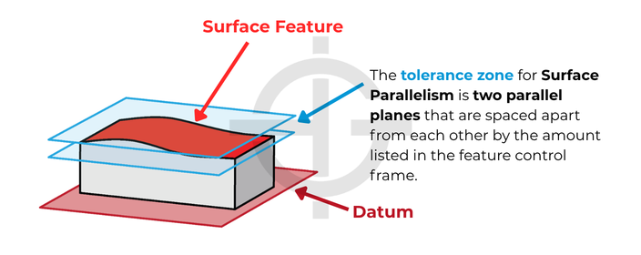 Surface Parallelism Tolerance Zone